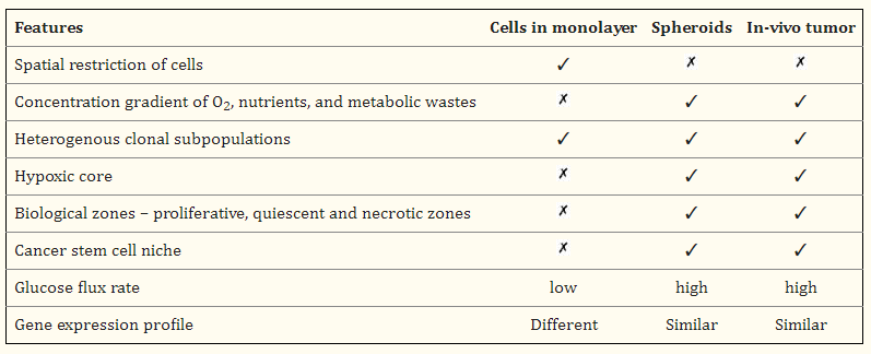 3d-cell-culture-2d-vs-3d-features