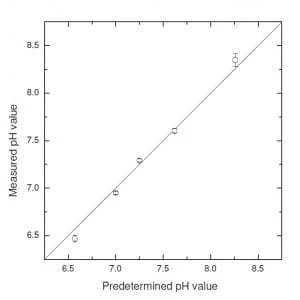 3d-cell-culture-pH-monitoring-in-microfluidics-calibration