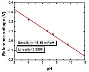 3d-cell-culture-pH-monitoring-in-microfluidics-cherry-biotech