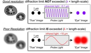 Super-resolution-microscopy-Diffraction-limit-resolution