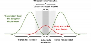 Super-resolution-microscopy-Diffraction-limit