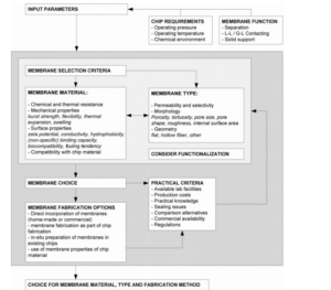 membranes-for-microfluidics-devices-selection-criteria